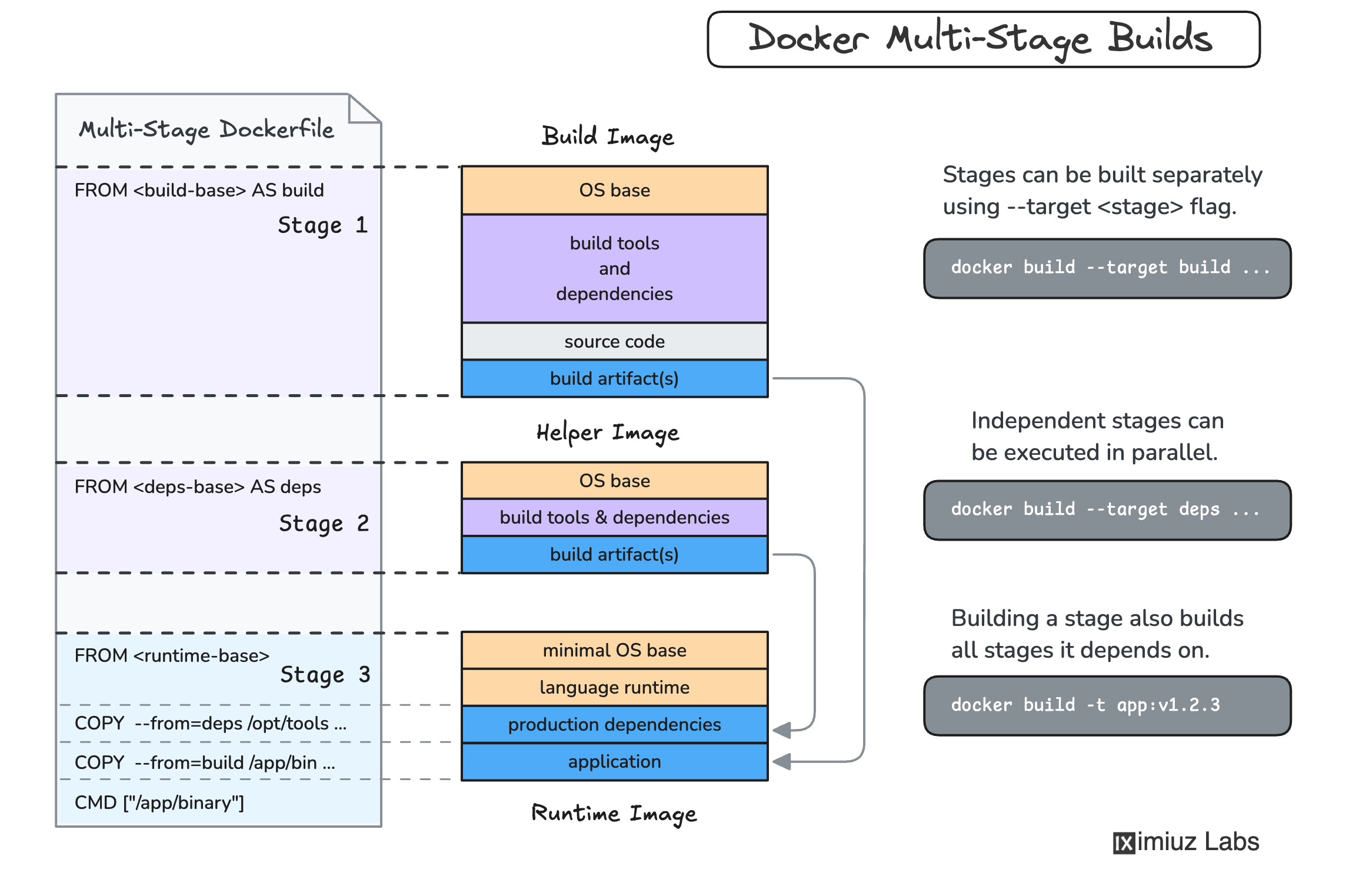multi-stage-build.png